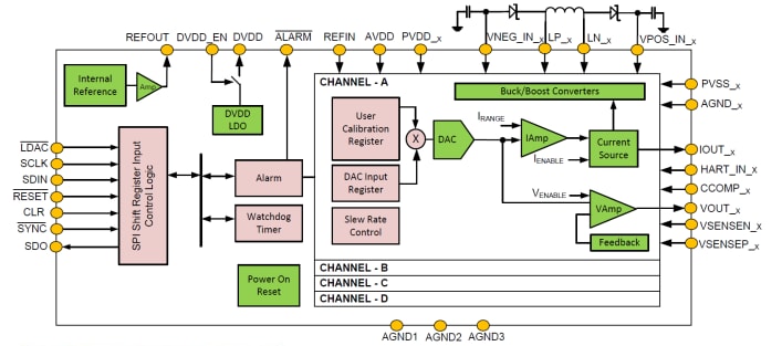 Block Diagram - Texas Instruments DAC8775EVM Converter Evaluation Module (EVM)